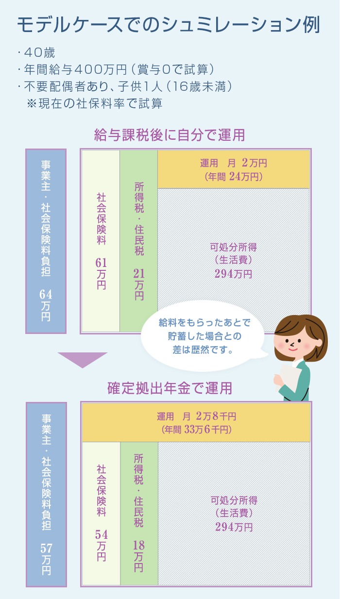 モデルケースでのシュミレーション例 | 給料をもらったあとで貯蓄した場合との差は歴然です。